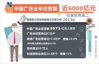 中國廣告業(yè)年經(jīng)營額近6000億元，位居世界第二